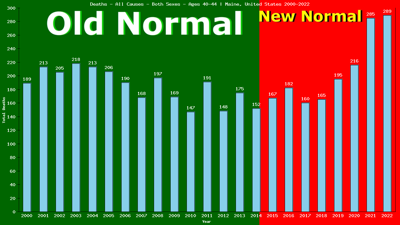 Graph showing Deaths - All Causes - Male - Aged 40-44 | Maine, United-states